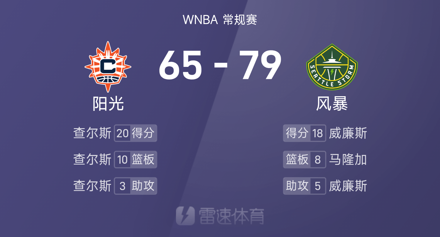 在线游戏-WNBA战报：威廉斯18分，查尔斯20分10板，风暴79-65击败阳光