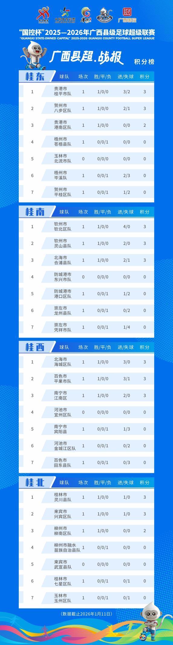 在线游戏-你的家乡排第几？广西“县超”赛事积分榜出炉